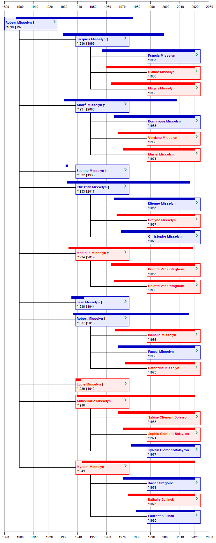 Descendance Constant De Coster